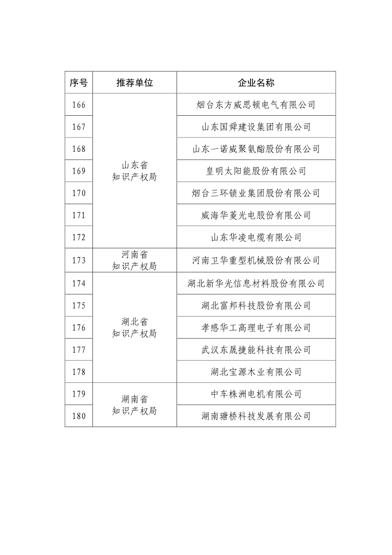 剛剛！國知局公布2019年度國家知識產(chǎn)權(quán)優(yōu)勢示范企業(yè)評審和復(fù)驗結(jié)果