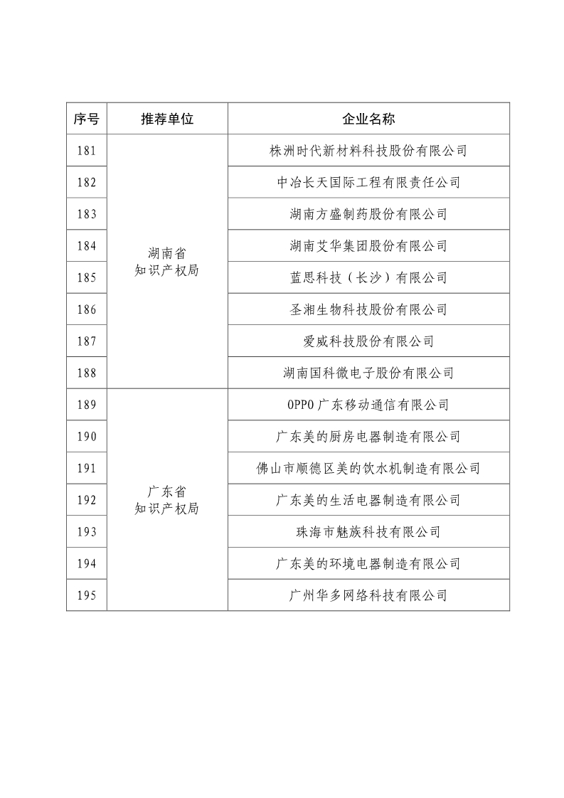 剛剛！國知局公布2019年度國家知識產(chǎn)權(quán)優(yōu)勢示范企業(yè)評審和復(fù)驗結(jié)果