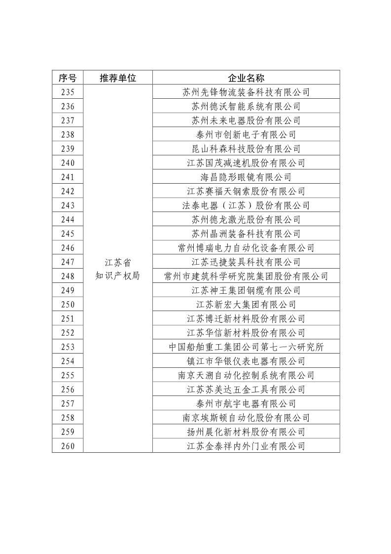 剛剛！國知局公布2019年度國家知識產(chǎn)權(quán)優(yōu)勢示范企業(yè)評審和復(fù)驗結(jié)果