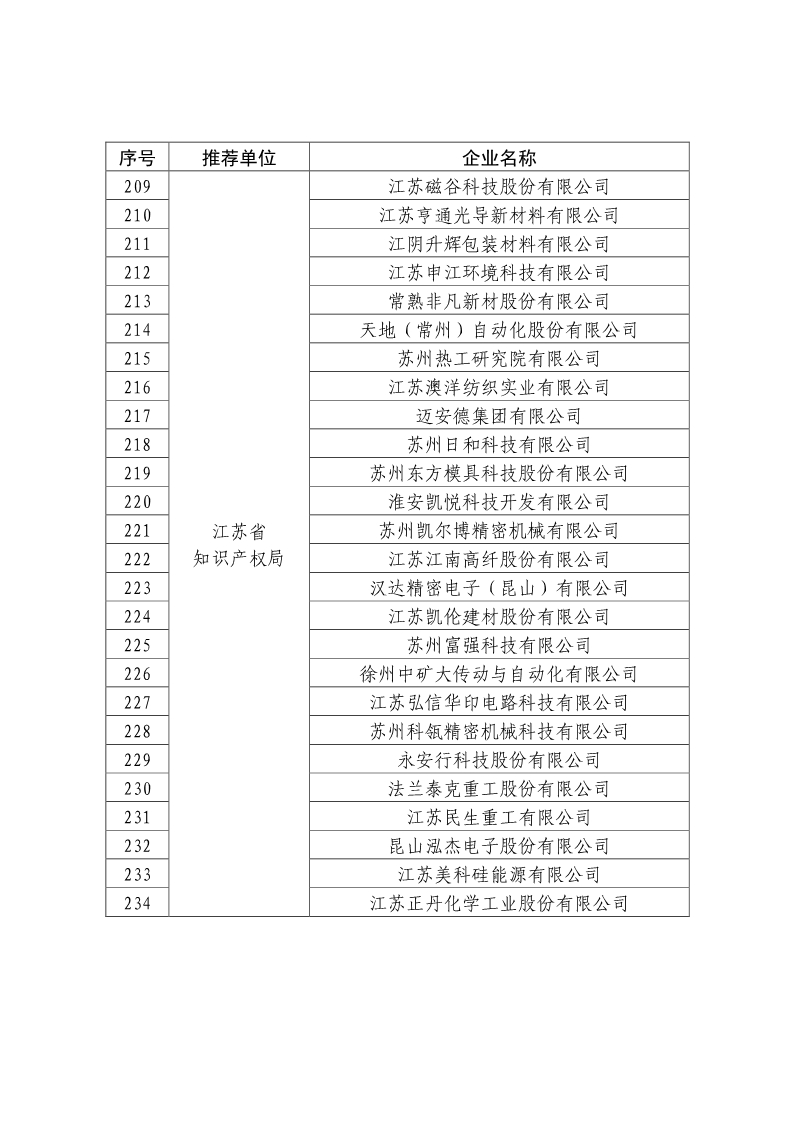 剛剛！國知局公布2019年度國家知識產(chǎn)權(quán)優(yōu)勢示范企業(yè)評審和復(fù)驗結(jié)果