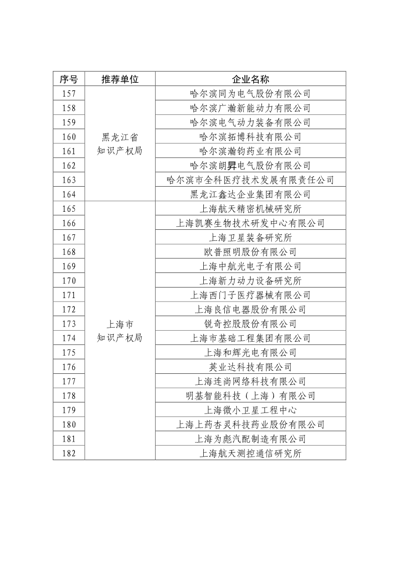 剛剛！國知局公布2019年度國家知識產(chǎn)權(quán)優(yōu)勢示范企業(yè)評審和復(fù)驗結(jié)果