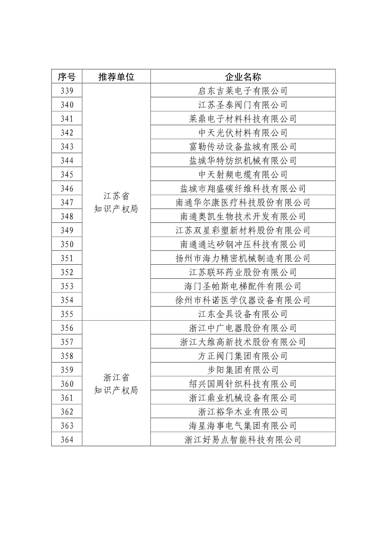 剛剛！國知局公布2019年度國家知識產(chǎn)權(quán)優(yōu)勢示范企業(yè)評審和復(fù)驗結(jié)果