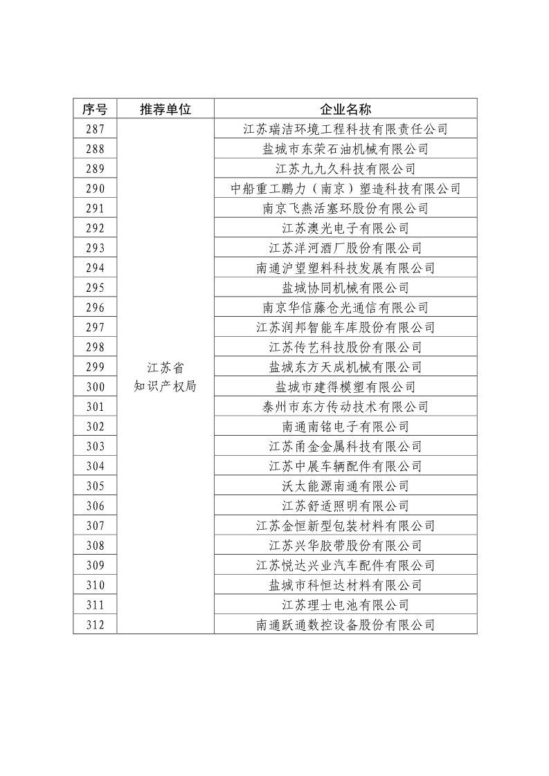 剛剛！國知局公布2019年度國家知識產(chǎn)權(quán)優(yōu)勢示范企業(yè)評審和復(fù)驗結(jié)果