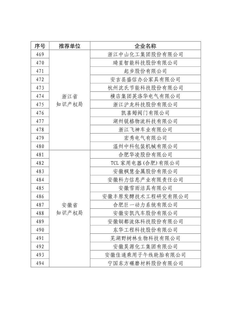 剛剛！國知局公布2019年度國家知識產(chǎn)權(quán)優(yōu)勢示范企業(yè)評審和復(fù)驗結(jié)果