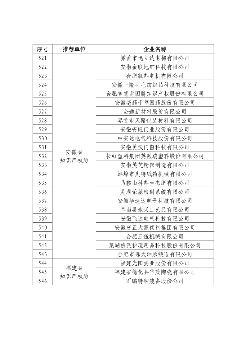 剛剛！國知局公布2019年度國家知識產(chǎn)權(quán)優(yōu)勢示范企業(yè)評審和復(fù)驗結(jié)果