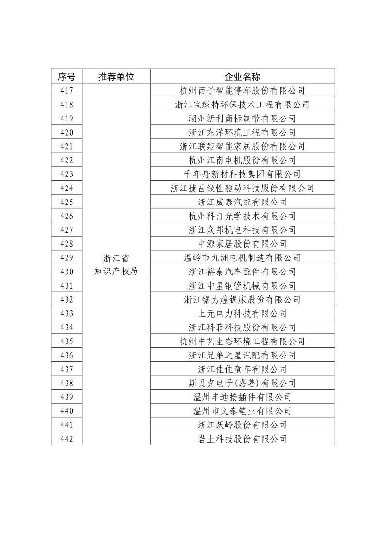 剛剛！國知局公布2019年度國家知識產(chǎn)權(quán)優(yōu)勢示范企業(yè)評審和復(fù)驗結(jié)果