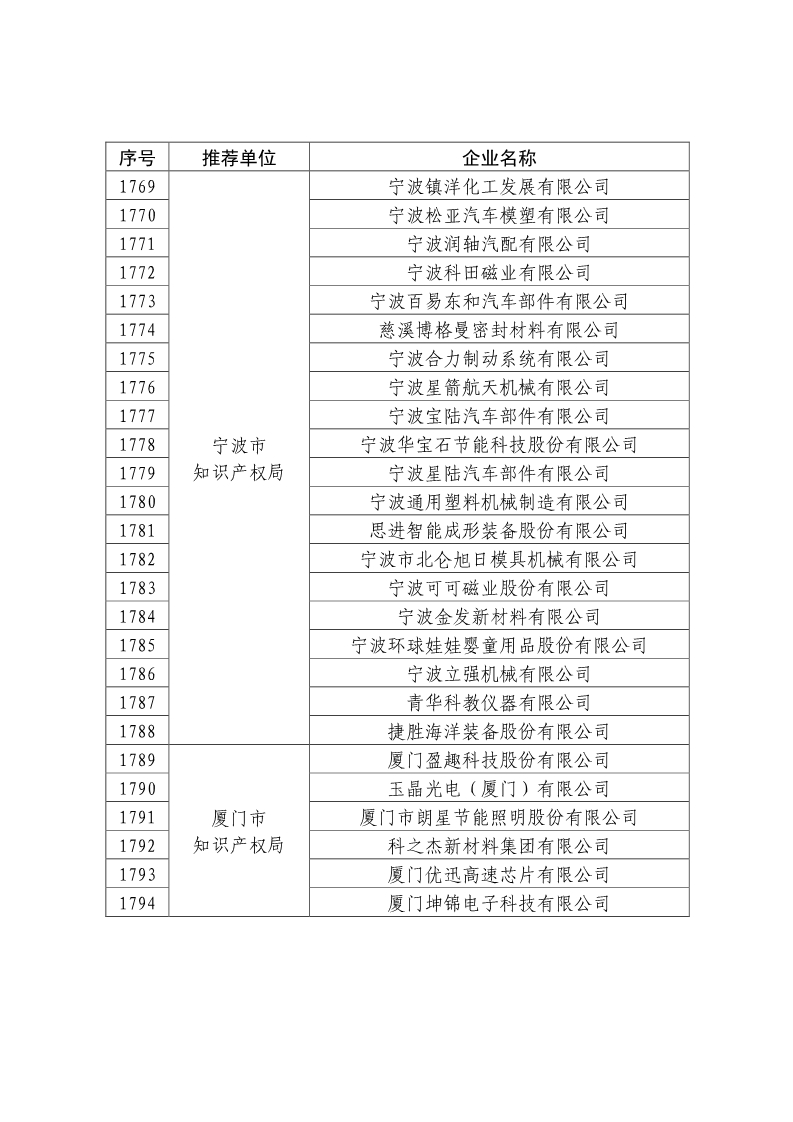剛剛！國知局公布2019年度國家知識產(chǎn)權(quán)優(yōu)勢示范企業(yè)評審和復(fù)驗結(jié)果
