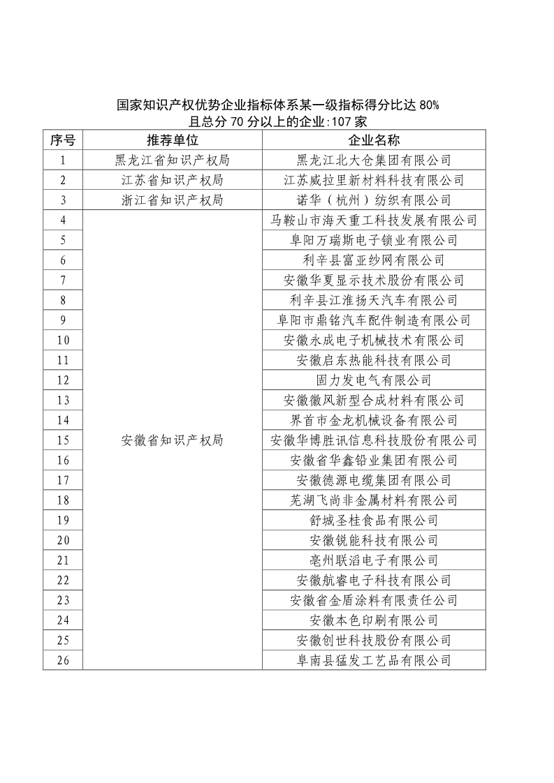 剛剛！國知局公布2019年度國家知識產(chǎn)權(quán)優(yōu)勢示范企業(yè)評審和復(fù)驗結(jié)果