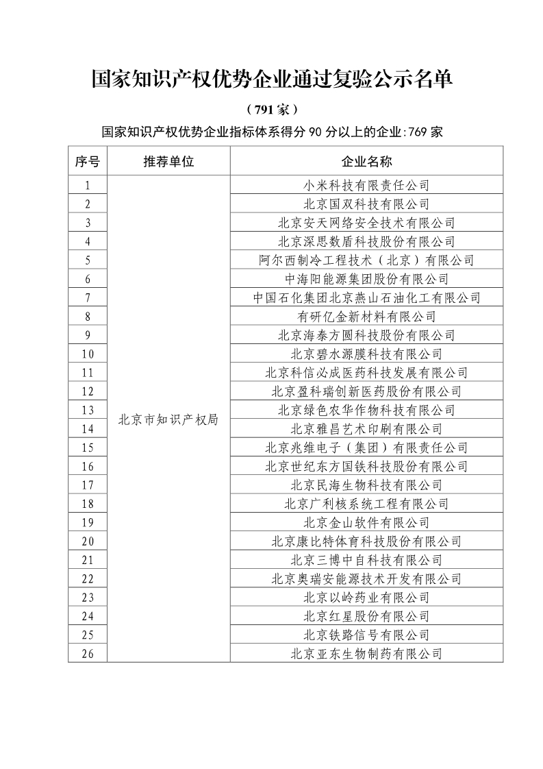 剛剛！國知局公布2019年度國家知識產(chǎn)權(quán)優(yōu)勢示范企業(yè)評審和復(fù)驗結(jié)果