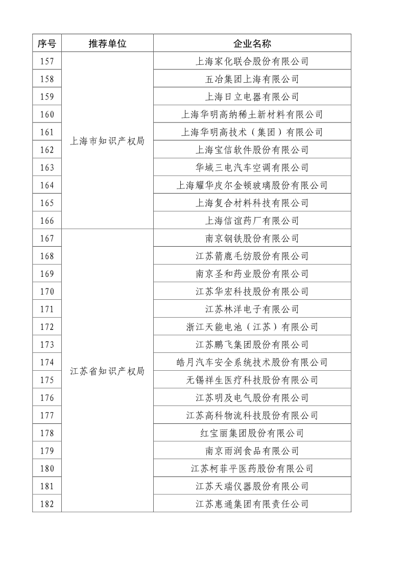 剛剛！國知局公布2019年度國家知識產(chǎn)權(quán)優(yōu)勢示范企業(yè)評審和復(fù)驗結(jié)果