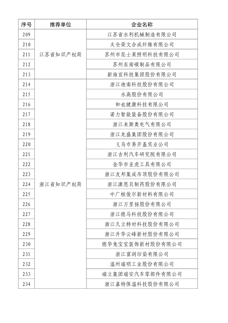 剛剛！國知局公布2019年度國家知識產(chǎn)權(quán)優(yōu)勢示范企業(yè)評審和復(fù)驗結(jié)果