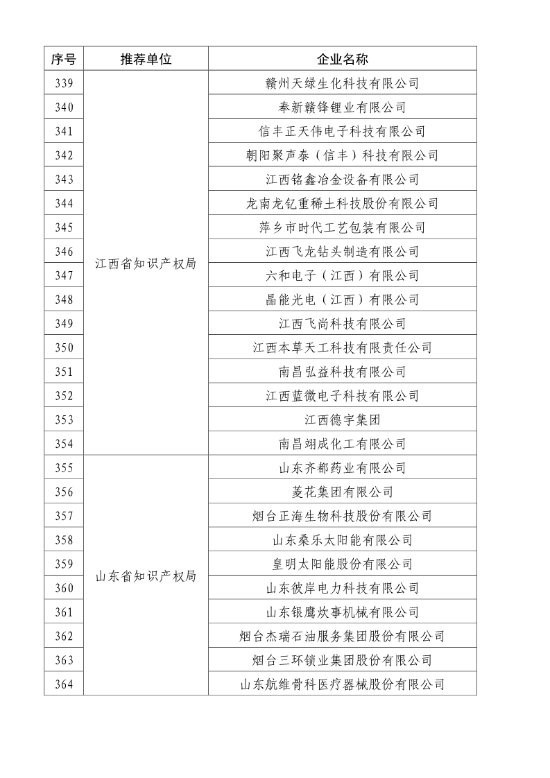 剛剛！國知局公布2019年度國家知識產(chǎn)權(quán)優(yōu)勢示范企業(yè)評審和復(fù)驗結(jié)果