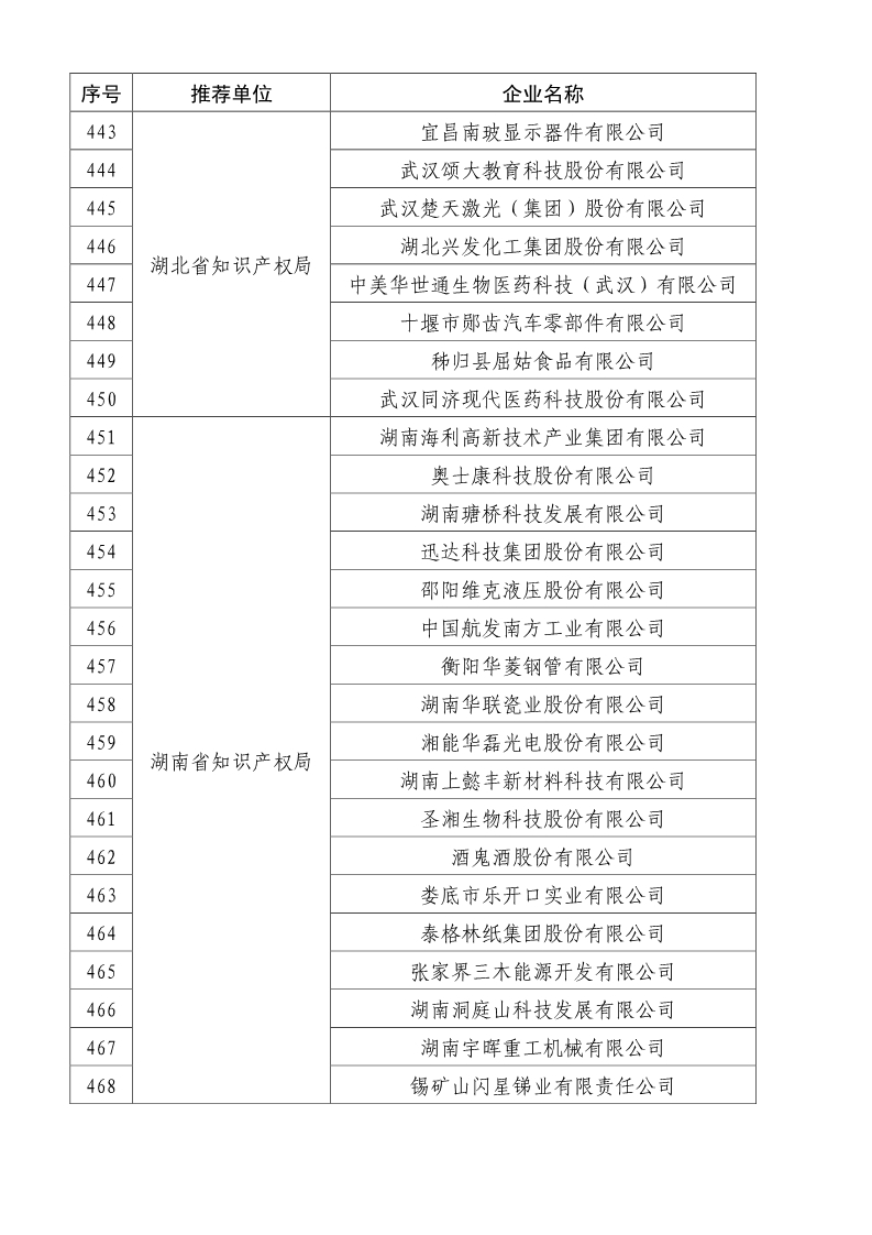 剛剛！國知局公布2019年度國家知識產(chǎn)權(quán)優(yōu)勢示范企業(yè)評審和復(fù)驗結(jié)果