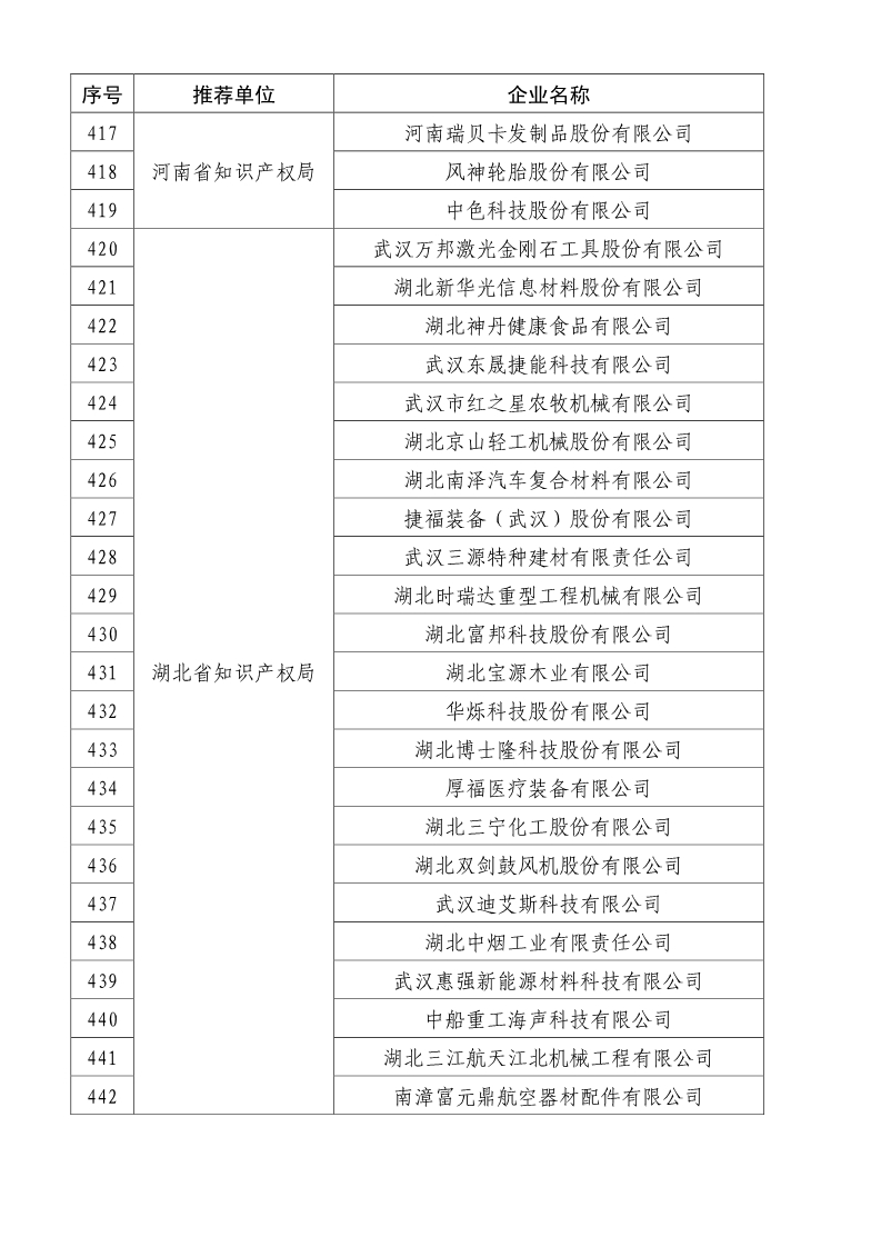 剛剛！國知局公布2019年度國家知識產(chǎn)權(quán)優(yōu)勢示范企業(yè)評審和復(fù)驗結(jié)果