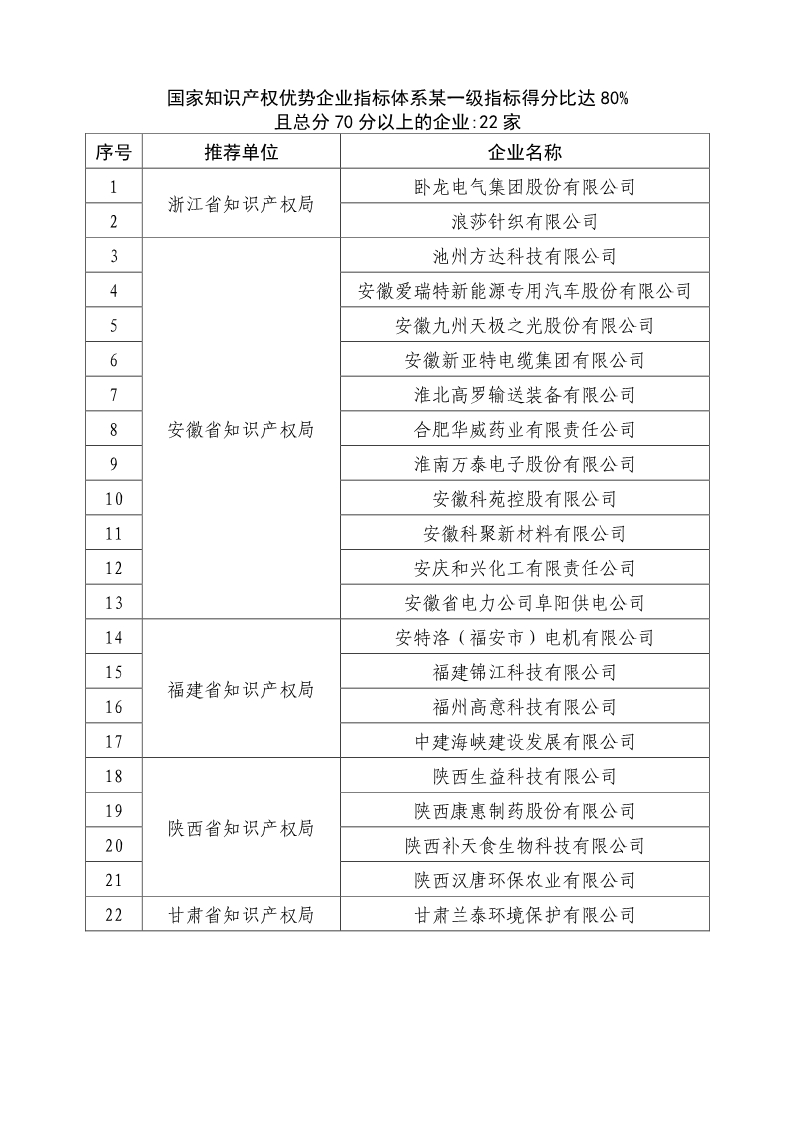 剛剛！國知局公布2019年度國家知識產(chǎn)權(quán)優(yōu)勢示范企業(yè)評審和復(fù)驗結(jié)果
