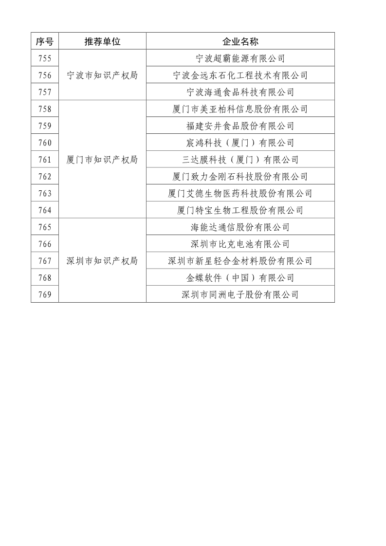剛剛！國知局公布2019年度國家知識產(chǎn)權(quán)優(yōu)勢示范企業(yè)評審和復(fù)驗結(jié)果
