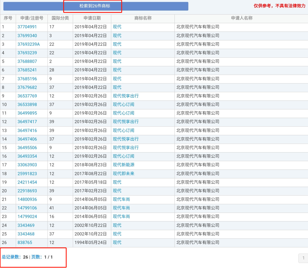 4000萬(wàn)轉(zhuǎn)讓的“現(xiàn)代”商標(biāo)又惹百萬(wàn)糾紛？