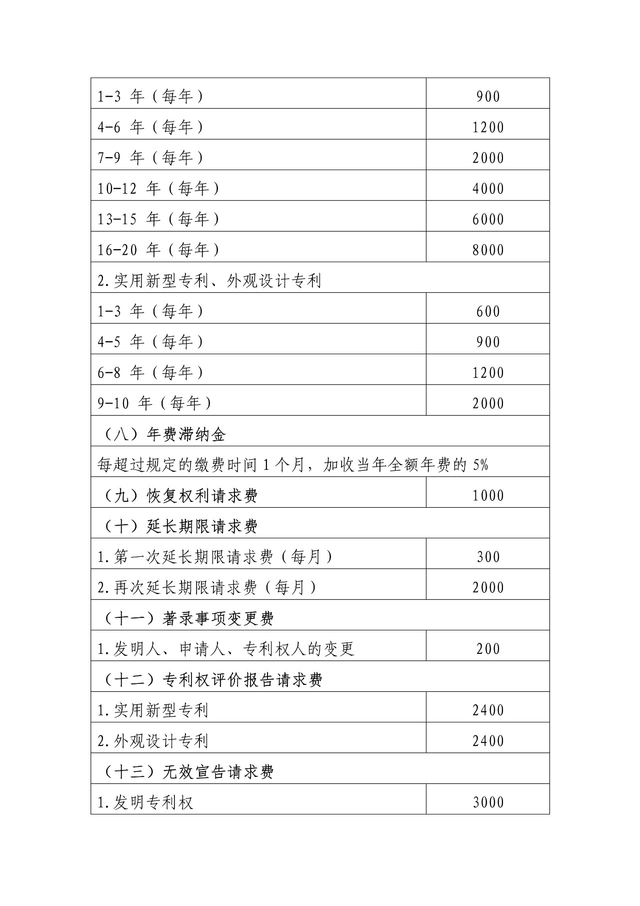 最新！國知局官方專利收費標(biāo)準(zhǔn)