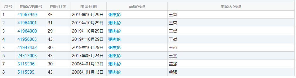 “粥杰倫”商標已經(jīng)出現(xiàn)了，“菜依林”還會遠嗎？