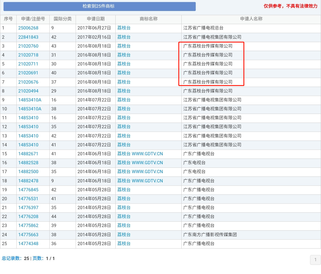 湖南衛(wèi)視商標(biāo)被侵權(quán)！各大衛(wèi)視的瓜你吃了嗎？