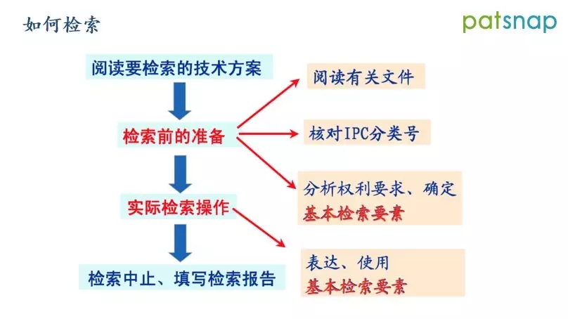?前國知局審查員分享：如何制定檢索策略，快速命中對比文件？