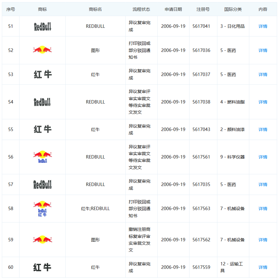 紅牛商標(biāo)一審判屬天絲，細(xì)數(shù)案件背后的關(guān)鍵點(diǎn)！