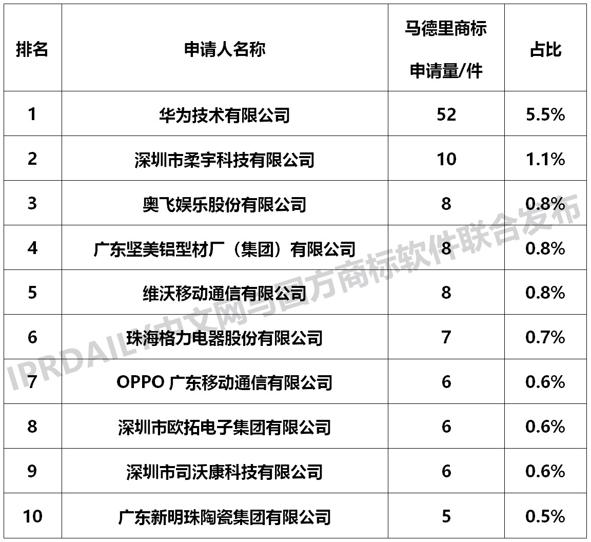 2018廣東省馬德里商標(biāo)國際注冊數(shù)據(jù)報告