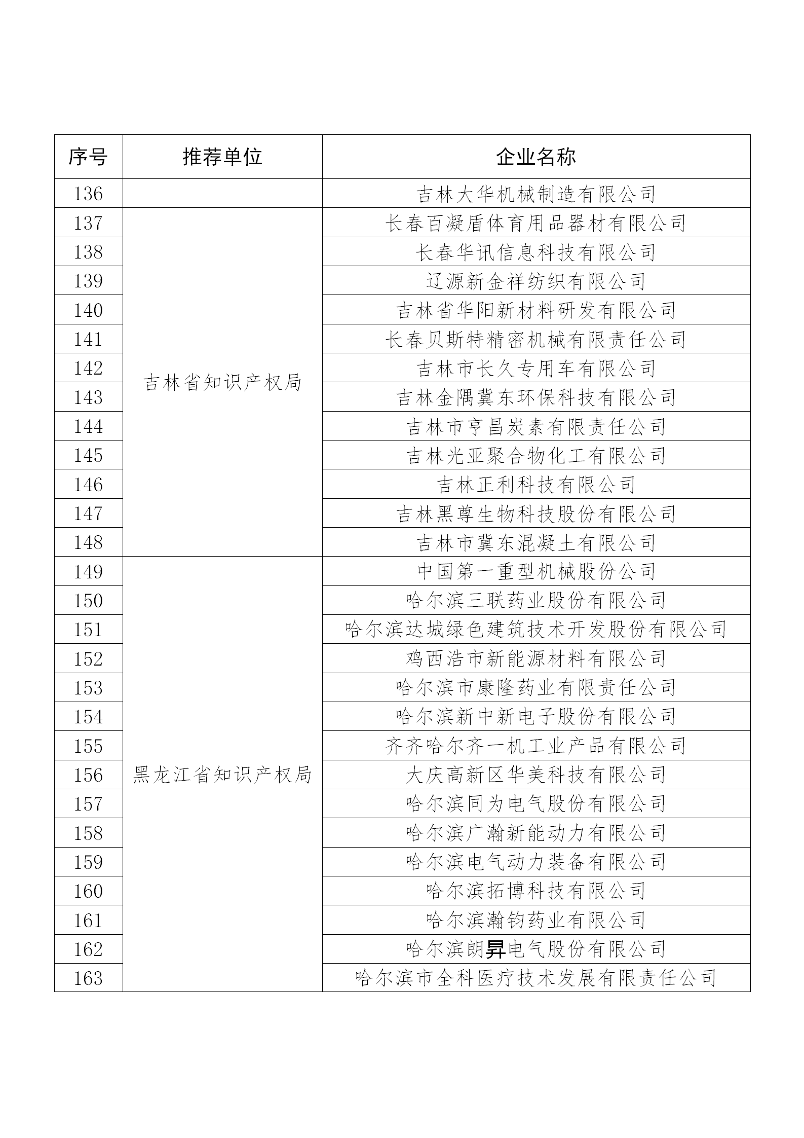 國(guó)知局公布：2019年度國(guó)家知識(shí)產(chǎn)權(quán)示范企業(yè)和優(yōu)勢(shì)企業(yè)名單