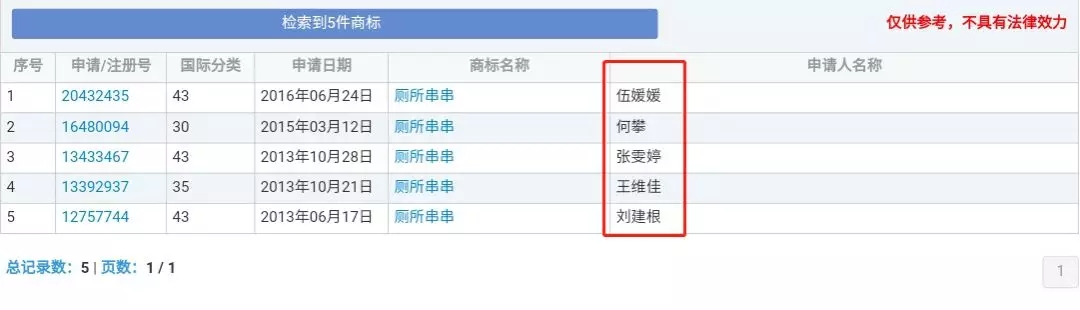 “廁所串串”商標因不良影響全部被駁回了？