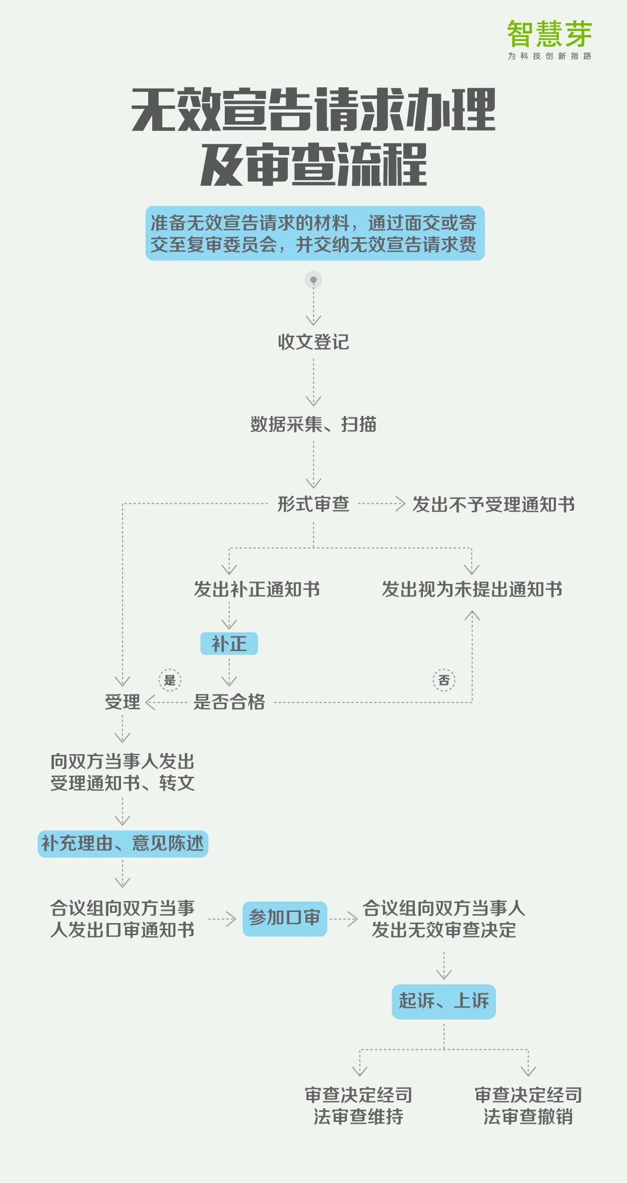 一張圖讀懂8大專利流程指南：PCT申請、復(fù)審程序?qū)彶椤? title=