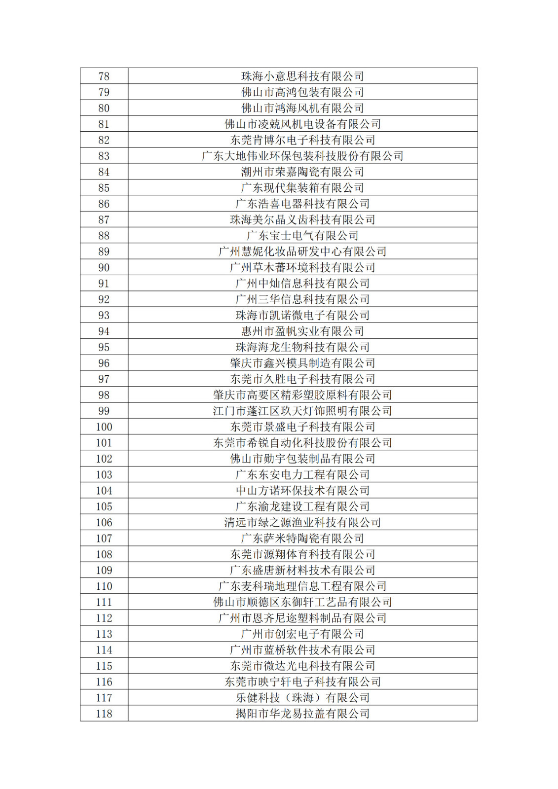廣東省2019年第一二三批擬認(rèn)定高新技術(shù)企業(yè)名單