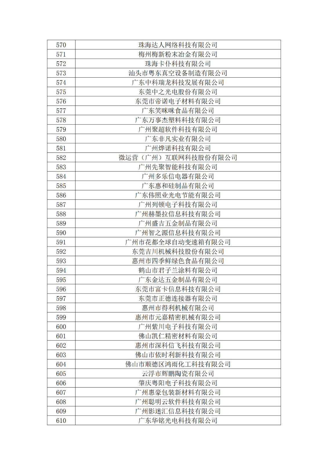 廣東省2019年第一二三批擬認(rèn)定高新技術(shù)企業(yè)名單