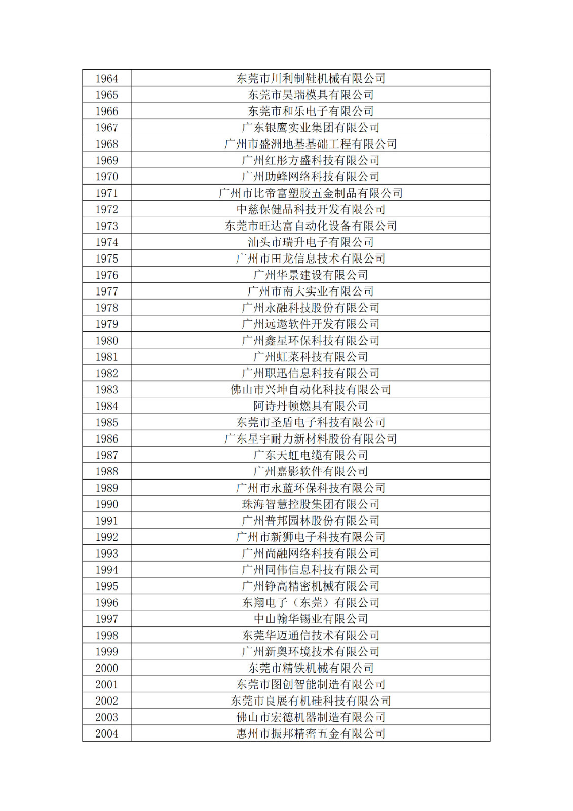 廣東省2019年第一二三批擬認(rèn)定高新技術(shù)企業(yè)名單