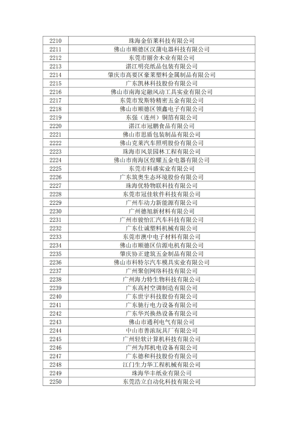 廣東省2019年第一二三批擬認(rèn)定高新技術(shù)企業(yè)名單