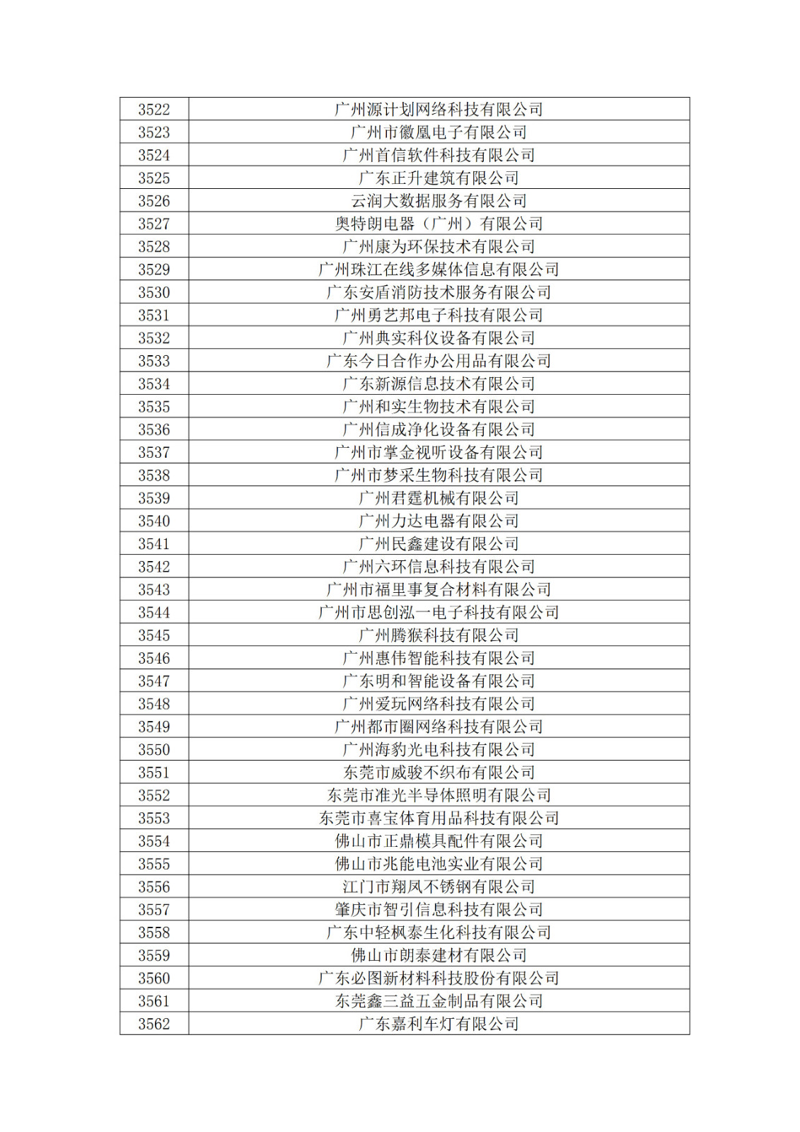 廣東省2019年第一二三批擬認(rèn)定高新技術(shù)企業(yè)名單