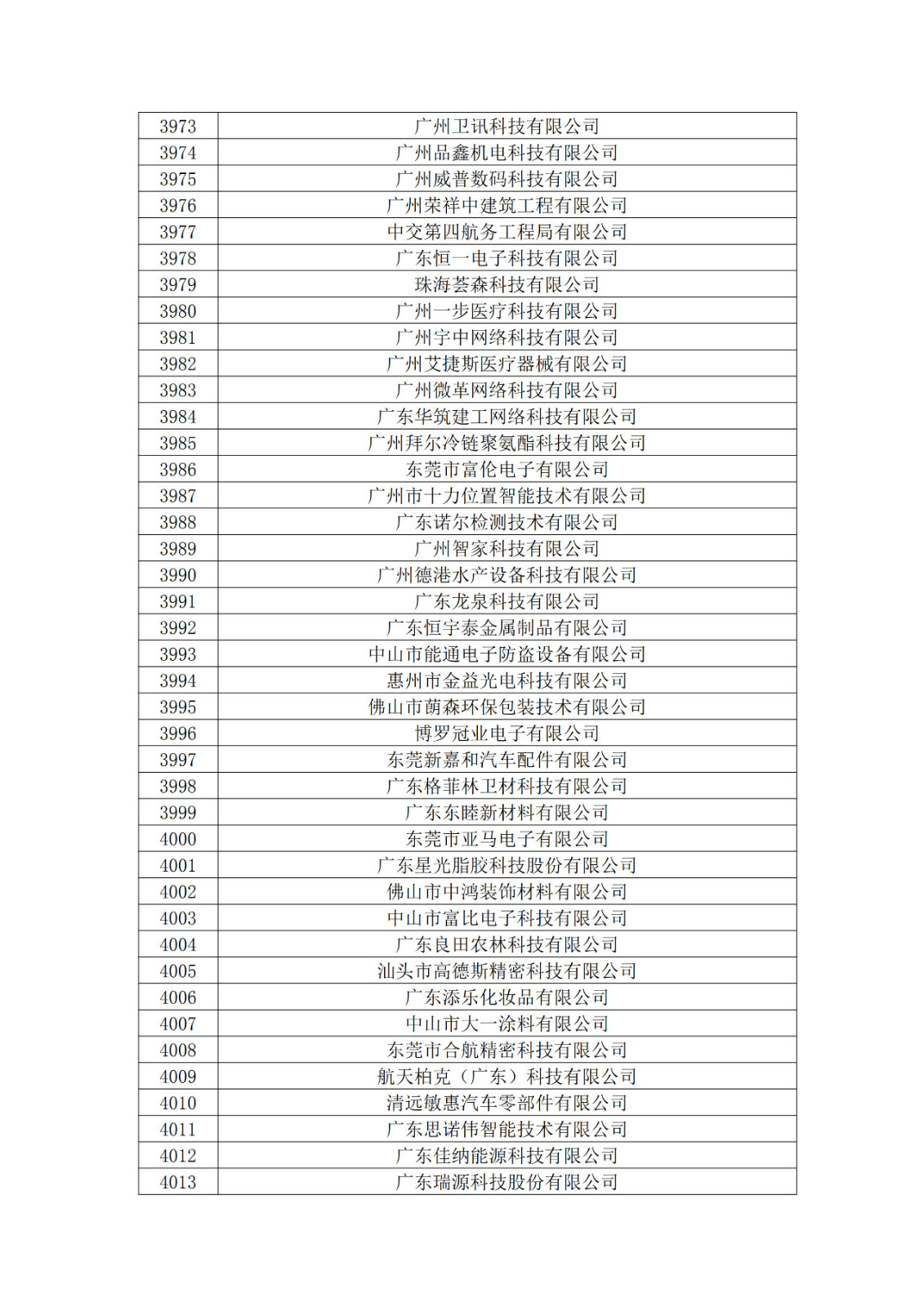 廣東省2019年第一二三批擬認(rèn)定高新技術(shù)企業(yè)名單