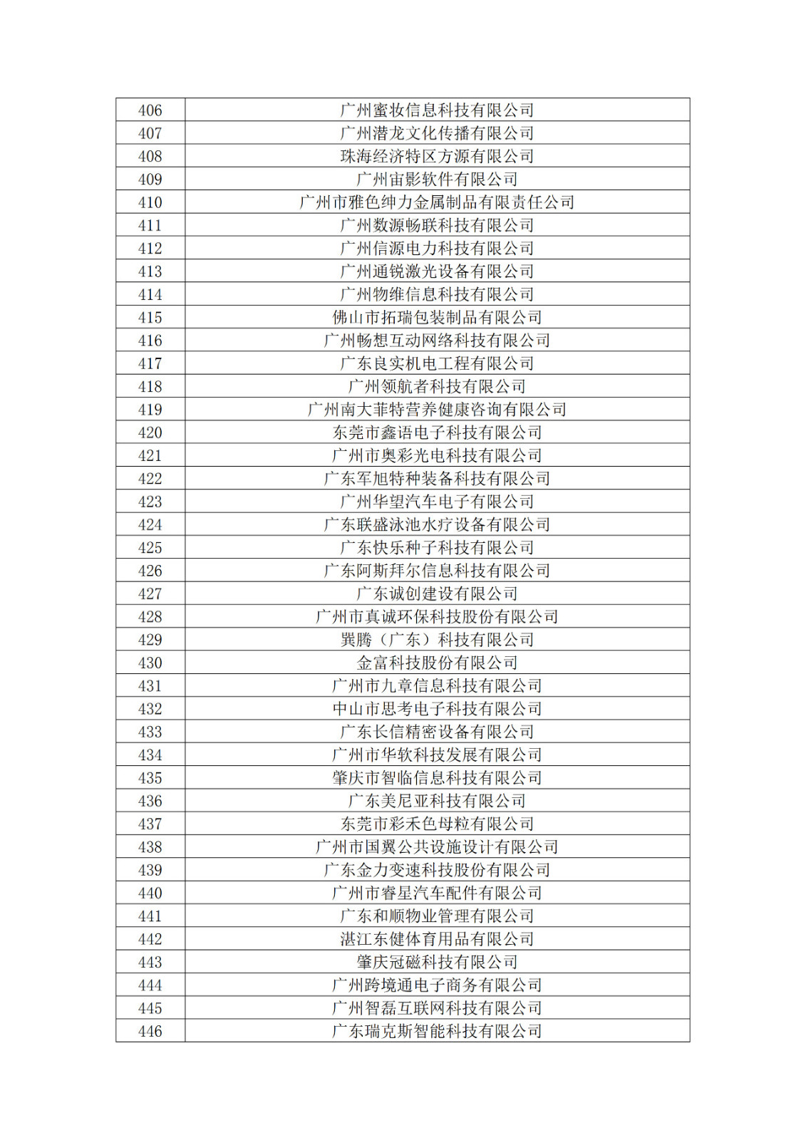 廣東省2019年第一二三批擬認(rèn)定高新技術(shù)企業(yè)名單