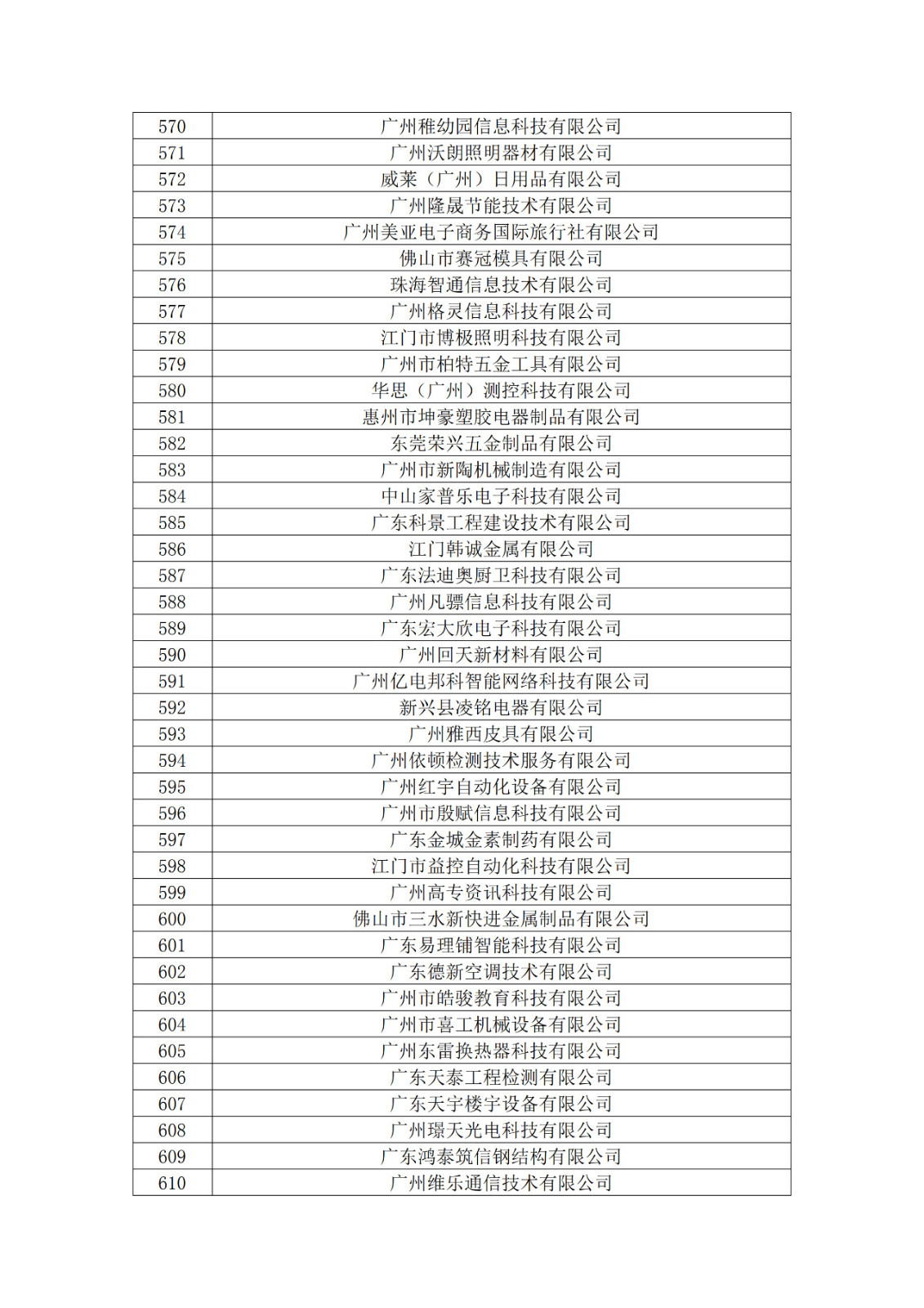 廣東省2019年第一二三批擬認(rèn)定高新技術(shù)企業(yè)名單