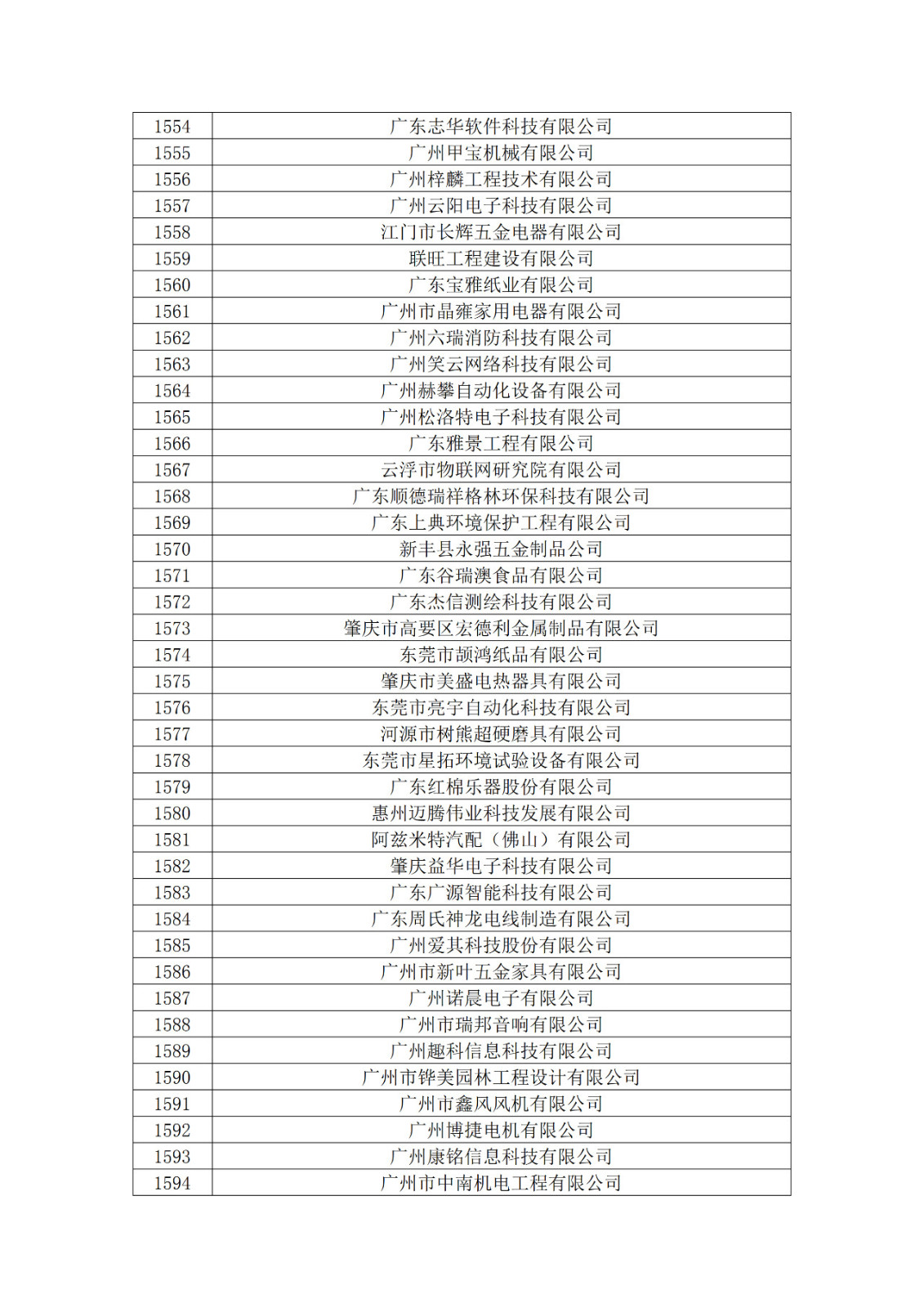 廣東省2019年第一二三批擬認(rèn)定高新技術(shù)企業(yè)名單