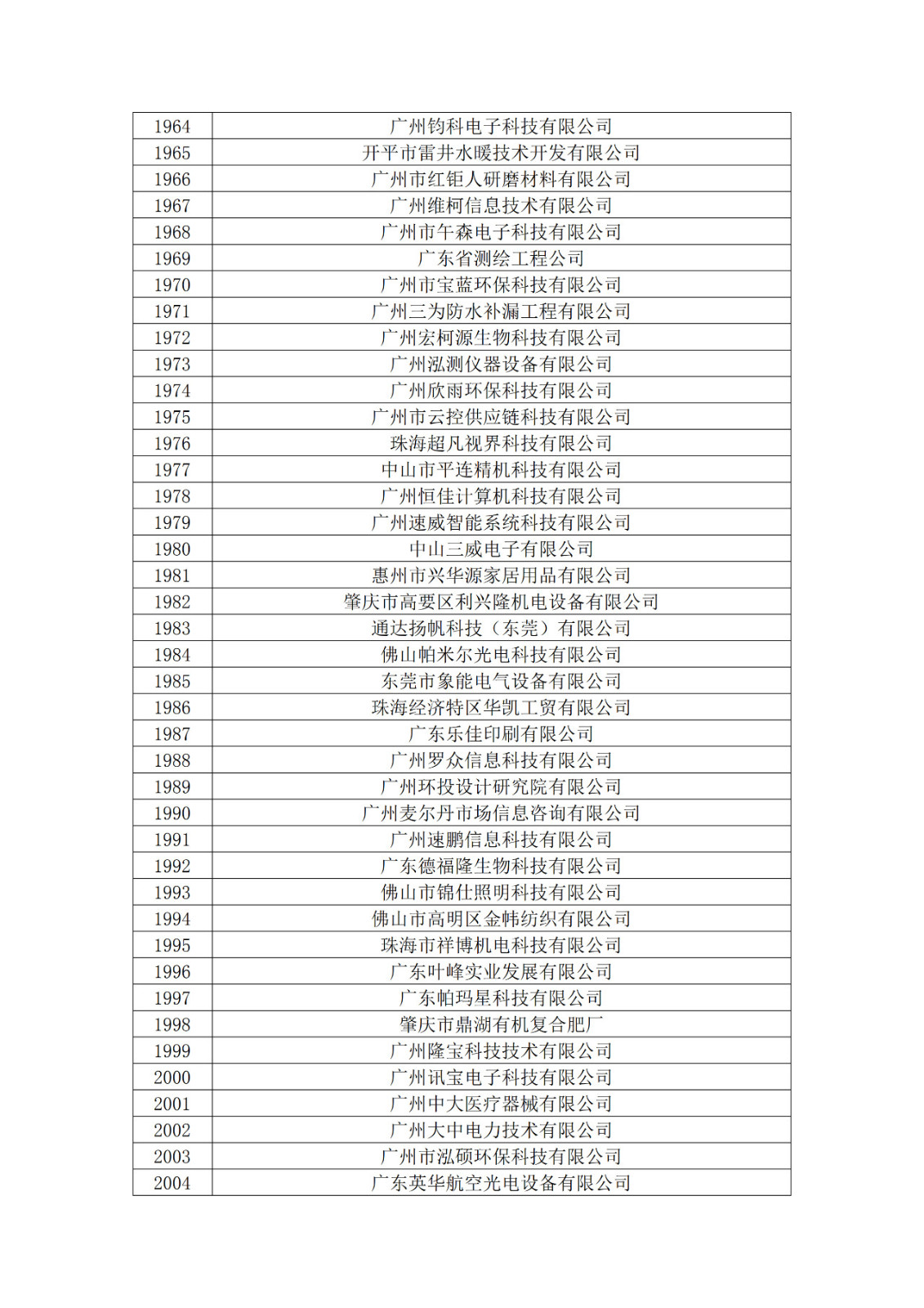 廣東省2019年第一二三批擬認(rèn)定高新技術(shù)企業(yè)名單