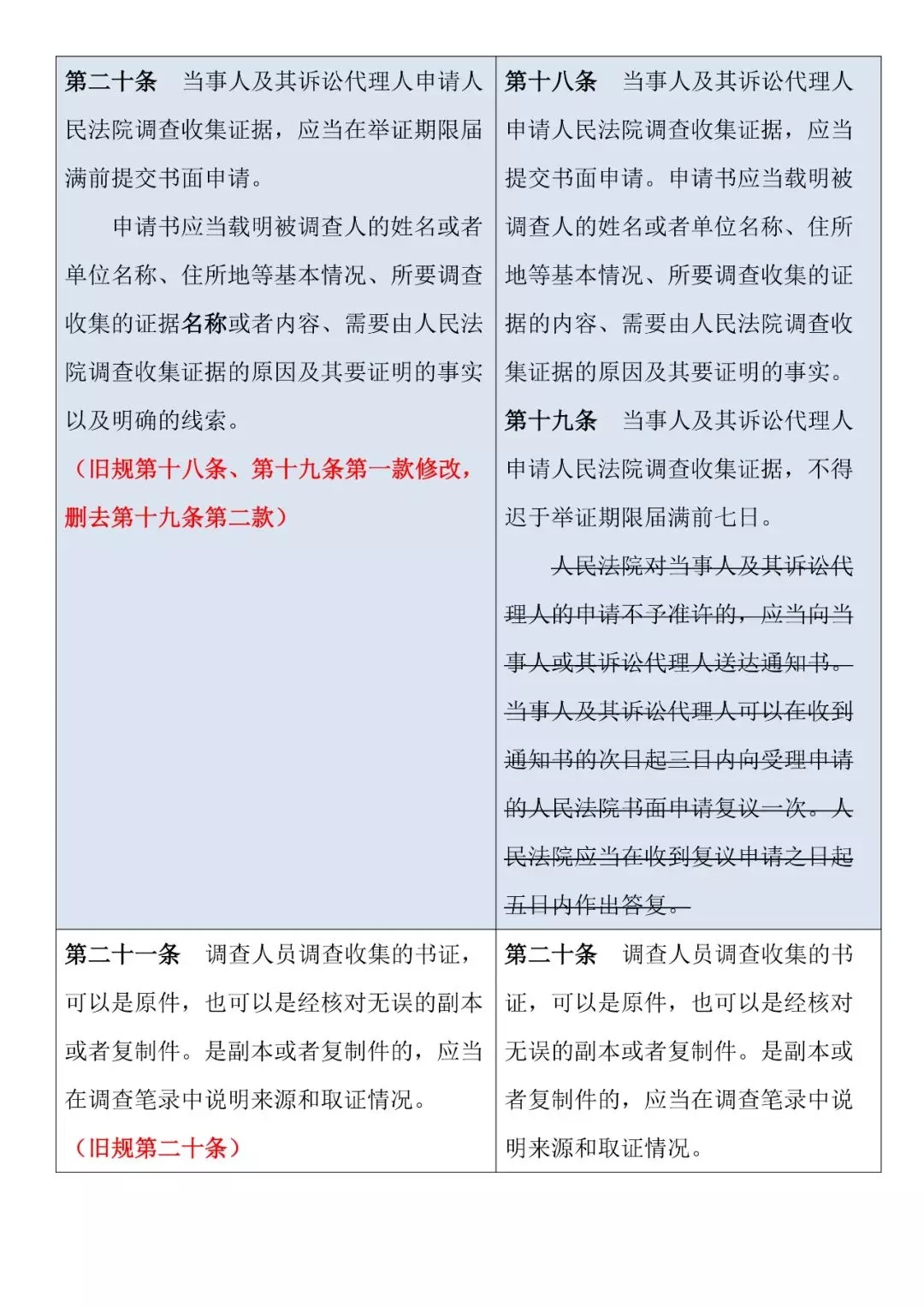 新舊對照 | 《最高人民法院關于民事訴訟證據(jù)的若干規(guī)定》