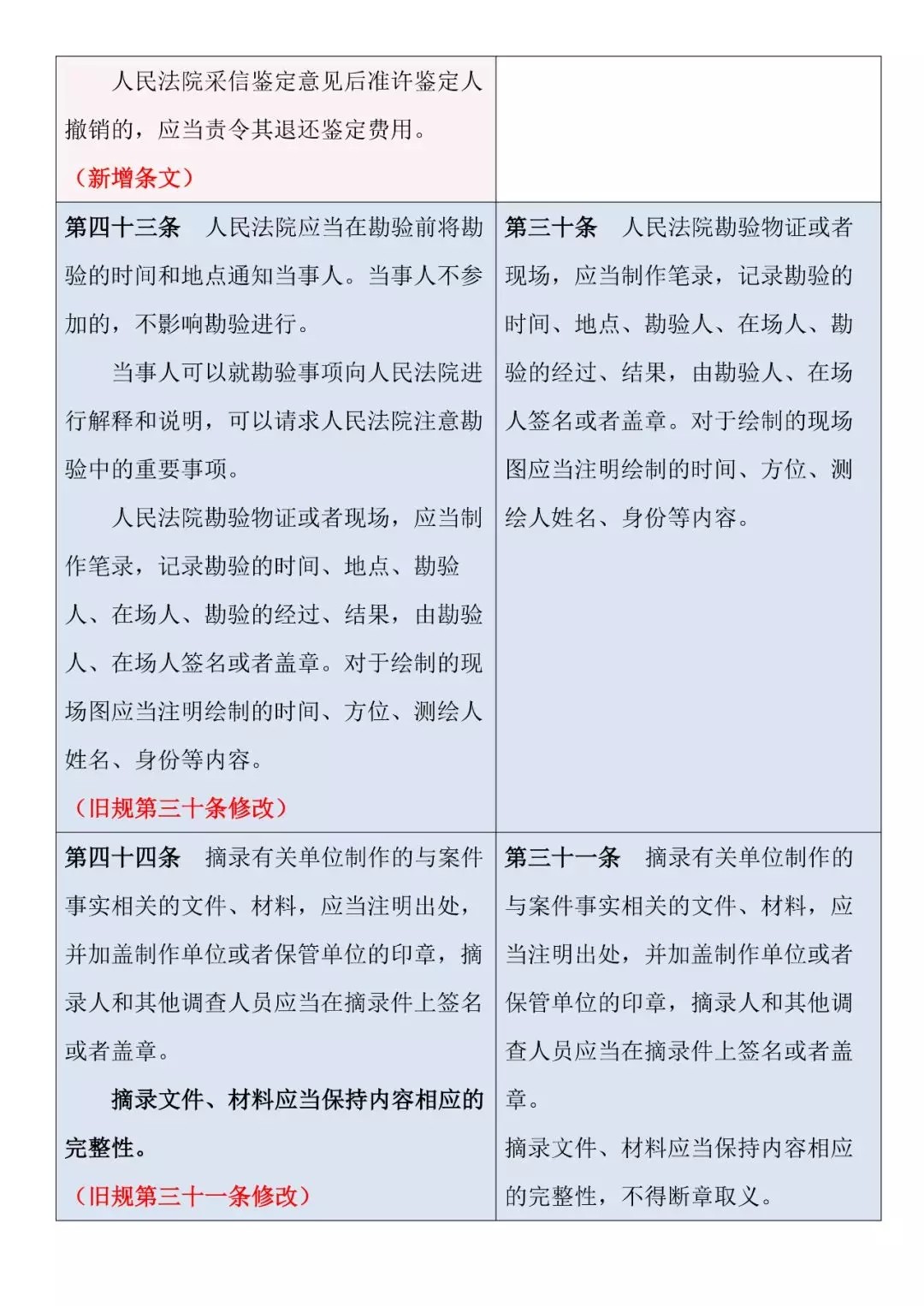 新舊對照 | 《最高人民法院關于民事訴訟證據(jù)的若干規(guī)定》