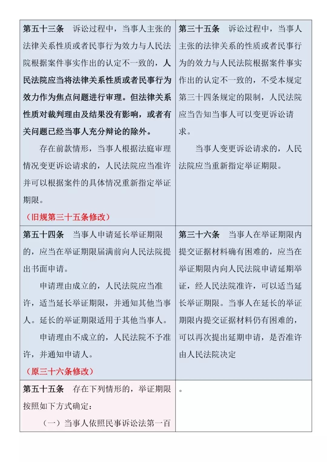 新舊對照 | 《最高人民法院關于民事訴訟證據(jù)的若干規(guī)定》
