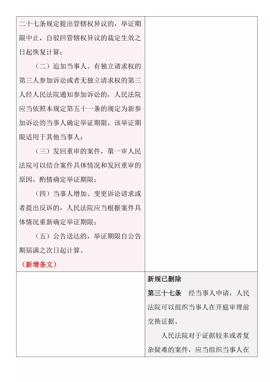 新舊對照 | 《最高人民法院關于民事訴訟證據(jù)的若干規(guī)定》