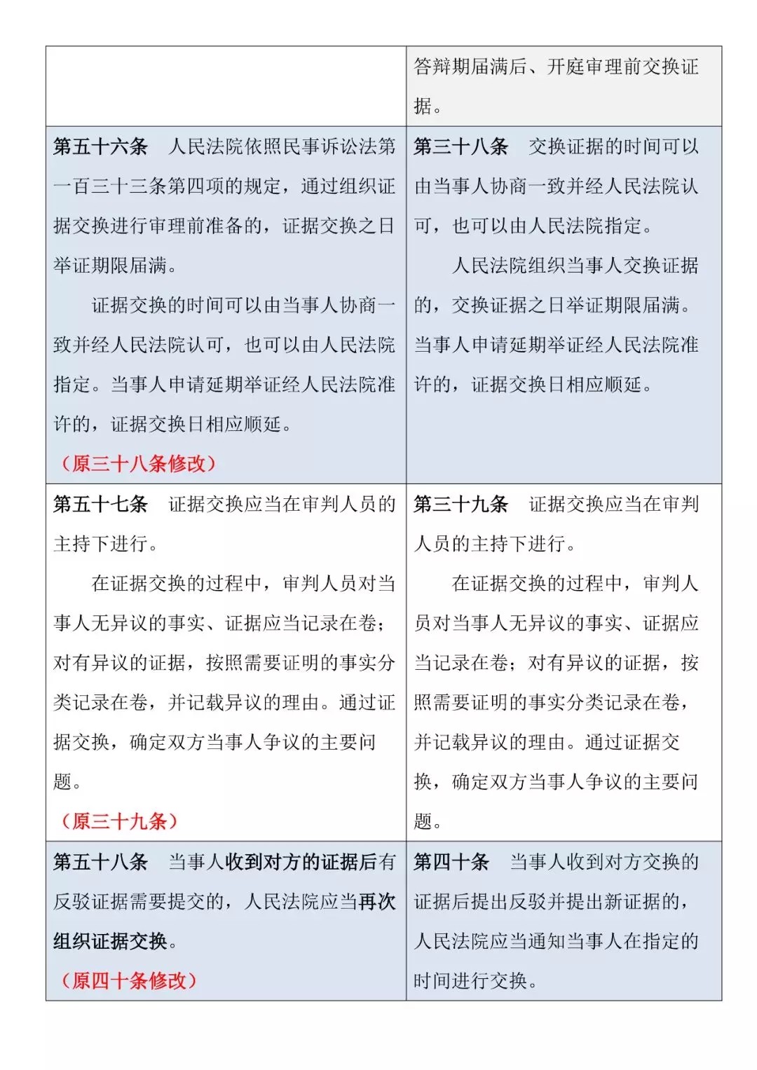 新舊對照 | 《最高人民法院關于民事訴訟證據(jù)的若干規(guī)定》