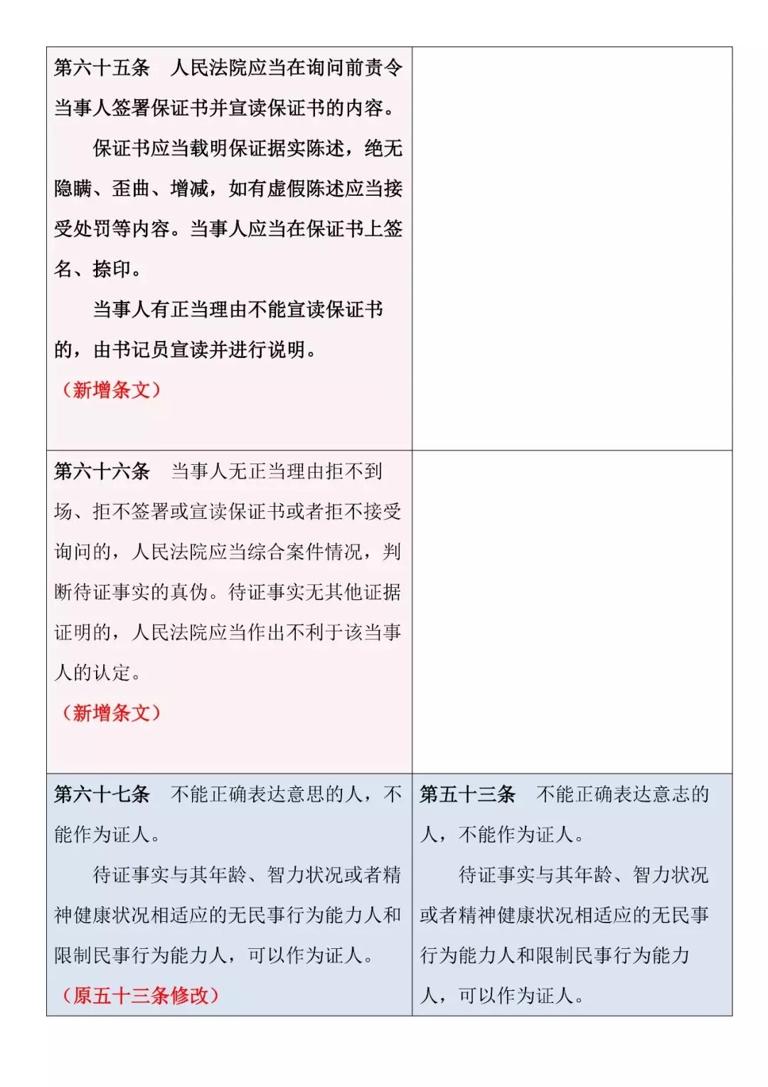 新舊對照 | 《最高人民法院關于民事訴訟證據(jù)的若干規(guī)定》