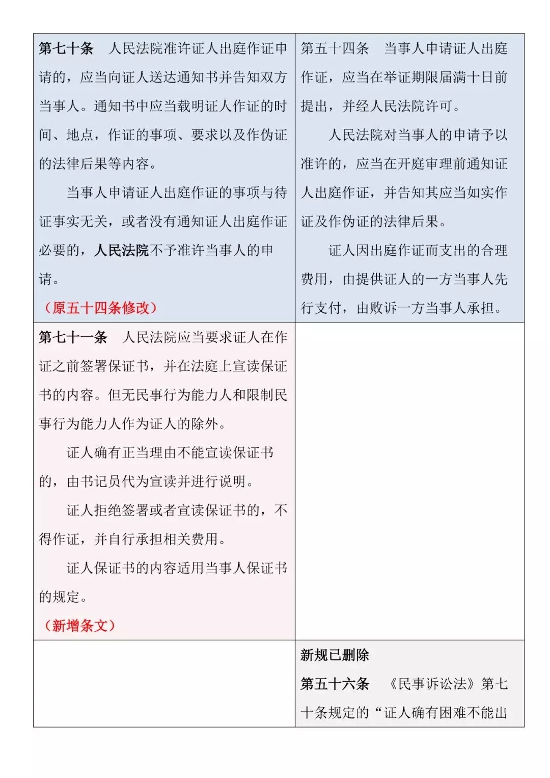 新舊對照 | 《最高人民法院關于民事訴訟證據(jù)的若干規(guī)定》