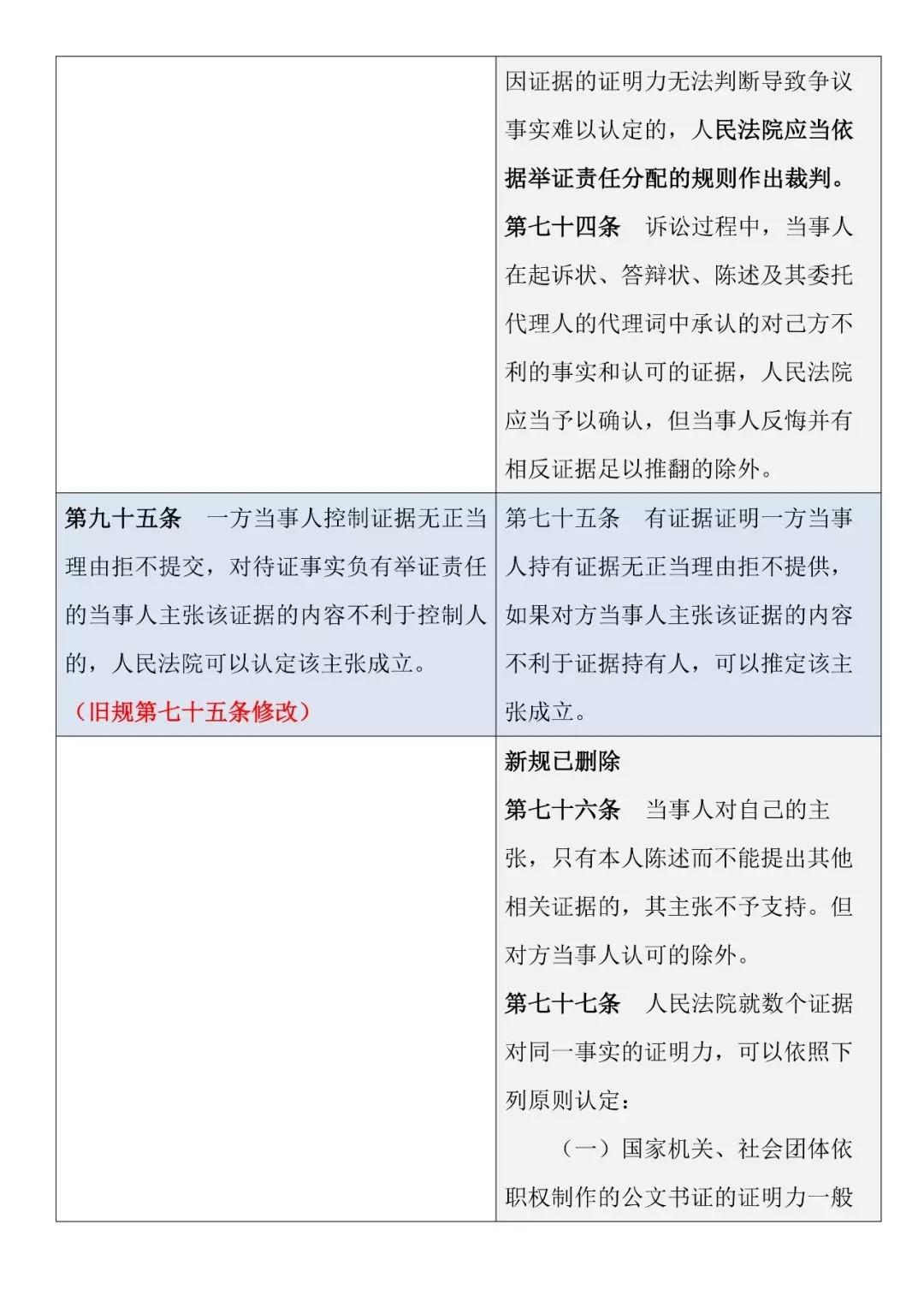新舊對照 | 《最高人民法院關于民事訴訟證據(jù)的若干規(guī)定》