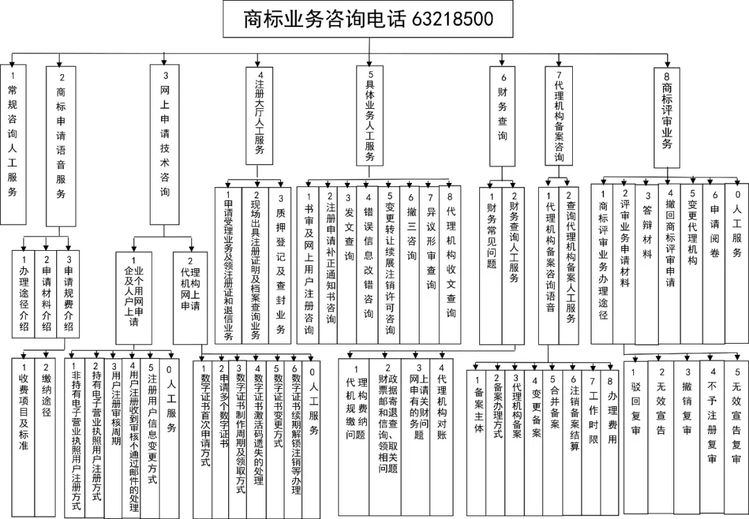 收藏！2020年最新“商標業(yè)務咨詢電話號碼分級”大全！