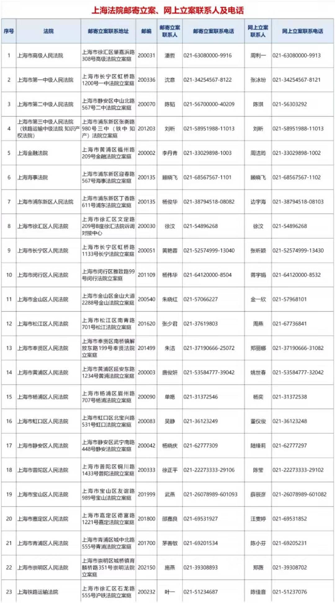 上海高院：疫情防控期間，即日起調(diào)整立案等工作方式，暫?，F(xiàn)場(chǎng)辦理